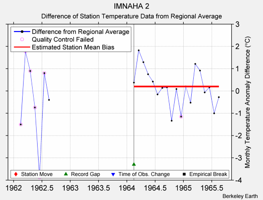 IMNAHA 2 difference from regional expectation