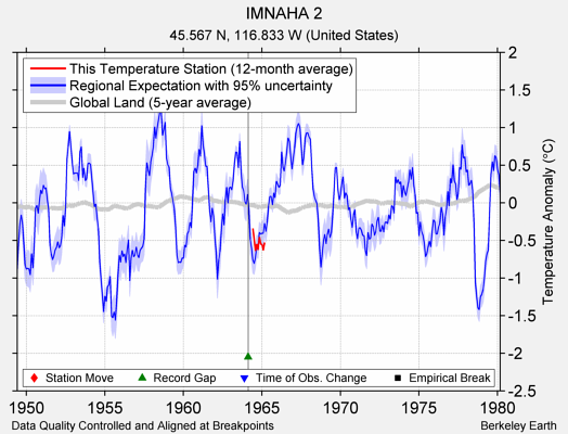 IMNAHA 2 comparison to regional expectation