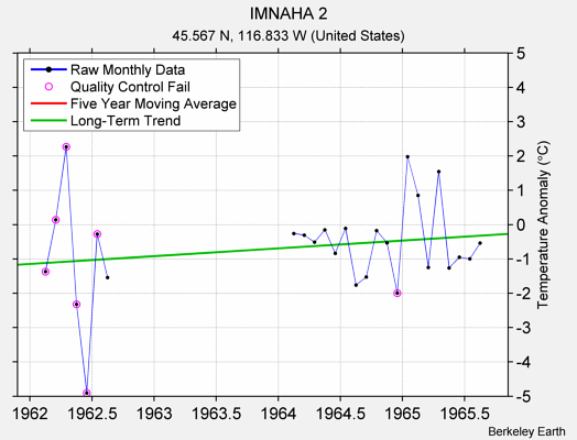 IMNAHA 2 Raw Mean Temperature