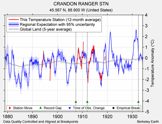 CRANDON RANGER STN comparison to regional expectation