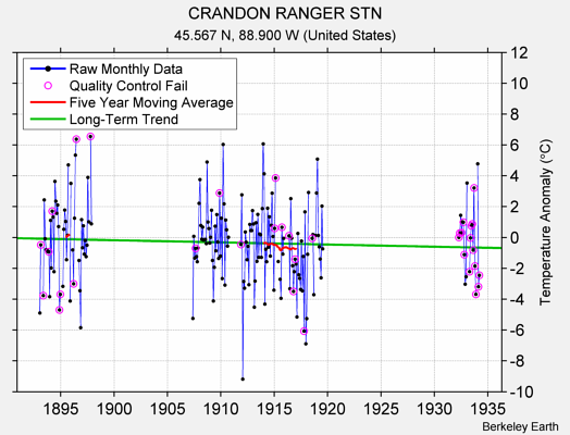 CRANDON RANGER STN Raw Mean Temperature