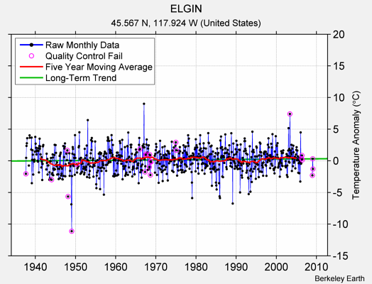 ELGIN Raw Mean Temperature