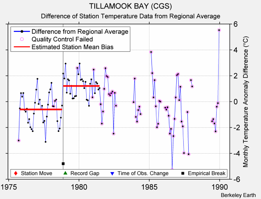 TILLAMOOK BAY (CGS) difference from regional expectation