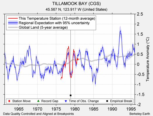 TILLAMOOK BAY (CGS) comparison to regional expectation