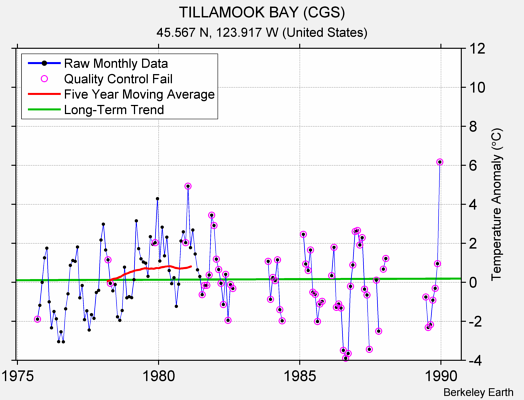 TILLAMOOK BAY (CGS) Raw Mean Temperature