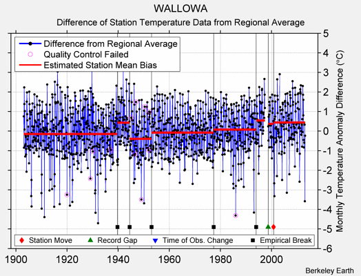 WALLOWA difference from regional expectation