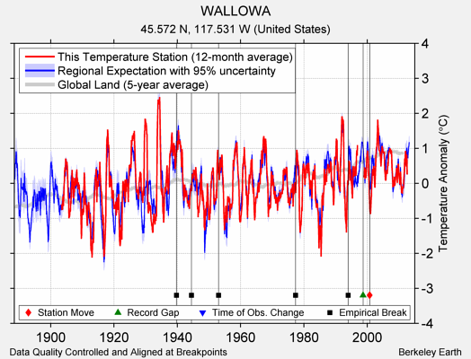 WALLOWA comparison to regional expectation