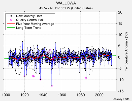 WALLOWA Raw Mean Temperature