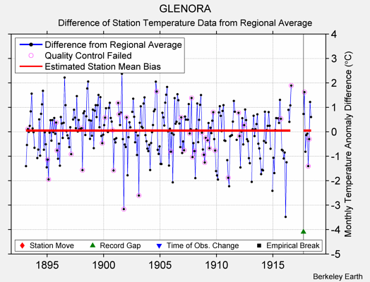 GLENORA difference from regional expectation