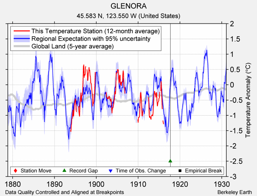 GLENORA comparison to regional expectation