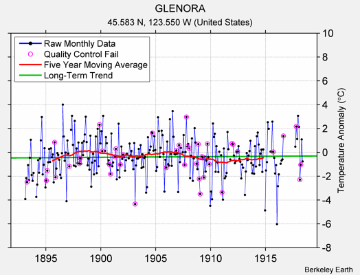 GLENORA Raw Mean Temperature