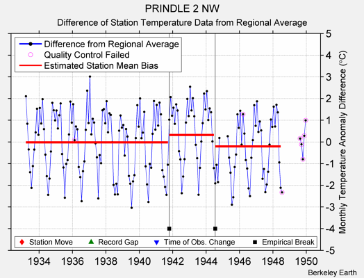 PRINDLE 2 NW difference from regional expectation