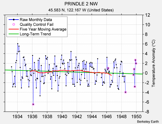 PRINDLE 2 NW Raw Mean Temperature