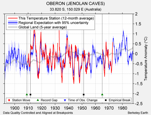 OBERON (JENOLAN CAVES) comparison to regional expectation