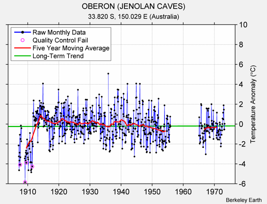 OBERON (JENOLAN CAVES) Raw Mean Temperature