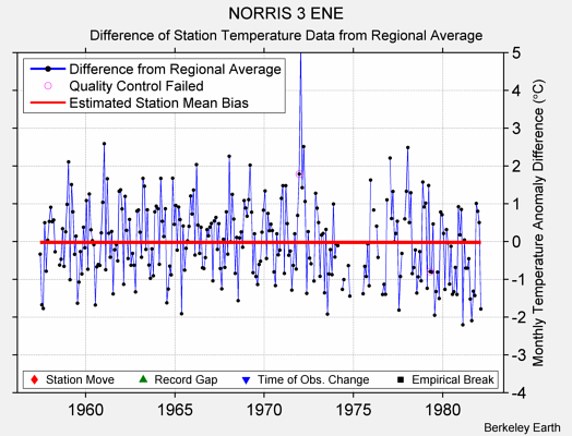 NORRIS 3 ENE difference from regional expectation