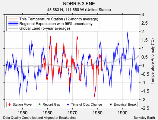 NORRIS 3 ENE comparison to regional expectation