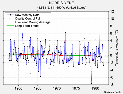 NORRIS 3 ENE Raw Mean Temperature