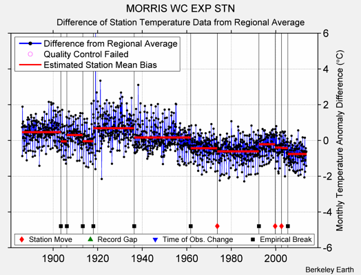 MORRIS WC EXP STN difference from regional expectation