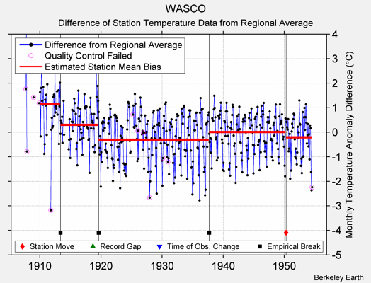 WASCO difference from regional expectation