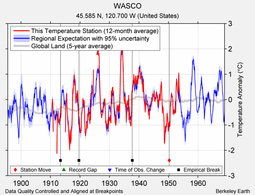 WASCO comparison to regional expectation