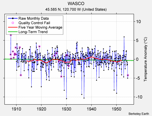 WASCO Raw Mean Temperature