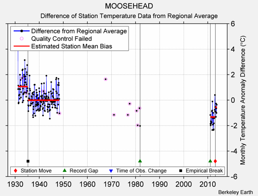 MOOSEHEAD difference from regional expectation