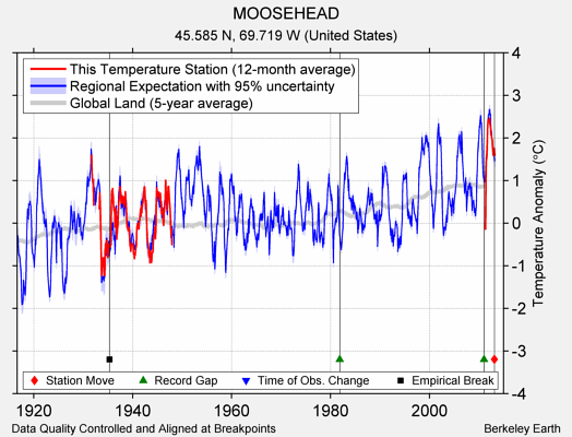 MOOSEHEAD comparison to regional expectation