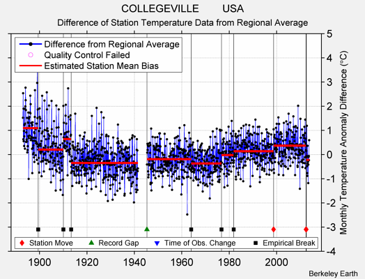 COLLEGEVILLE        USA difference from regional expectation