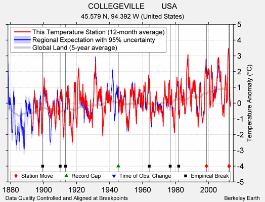 COLLEGEVILLE        USA comparison to regional expectation