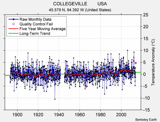 COLLEGEVILLE        USA Raw Mean Temperature