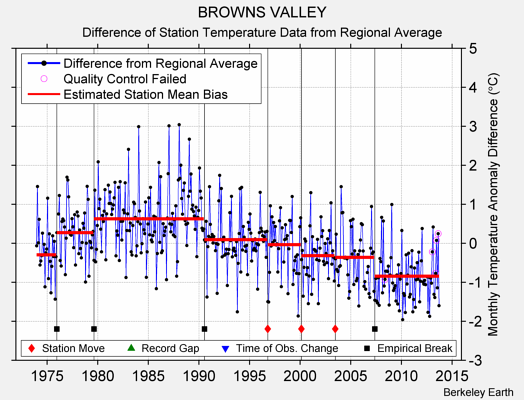 BROWNS VALLEY difference from regional expectation