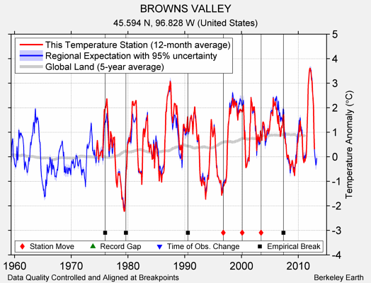 BROWNS VALLEY comparison to regional expectation