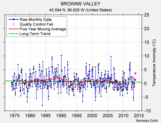 BROWNS VALLEY Raw Mean Temperature