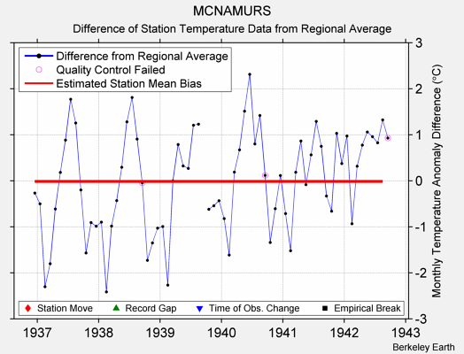 MCNAMURS difference from regional expectation