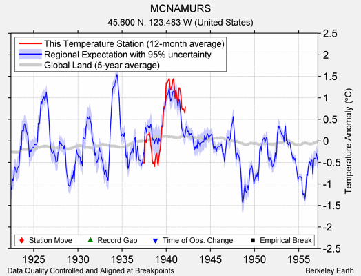 MCNAMURS comparison to regional expectation