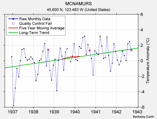 MCNAMURS Raw Mean Temperature