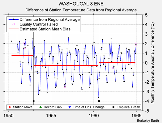 WASHOUGAL 8 ENE difference from regional expectation