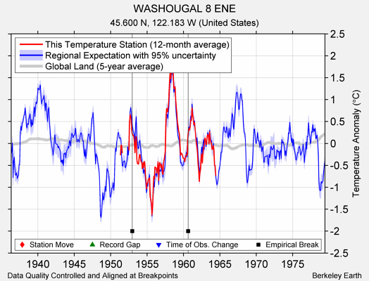 WASHOUGAL 8 ENE comparison to regional expectation