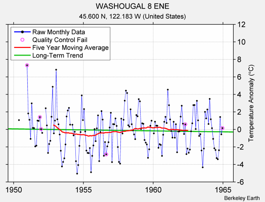 WASHOUGAL 8 ENE Raw Mean Temperature