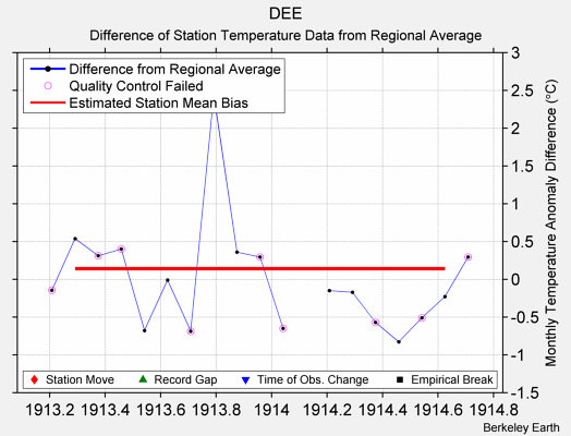 DEE difference from regional expectation