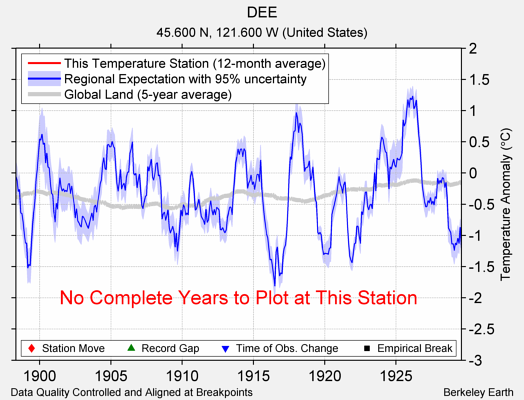 DEE comparison to regional expectation