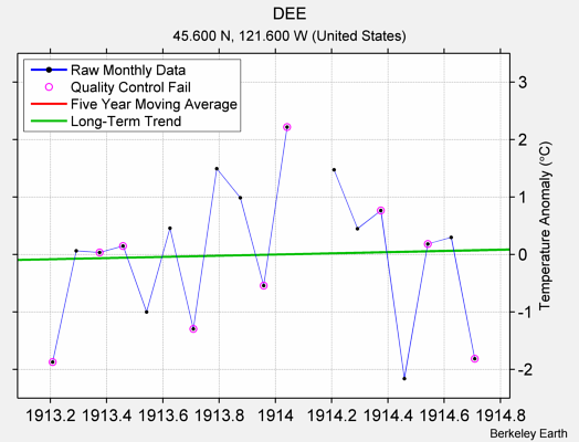 DEE Raw Mean Temperature