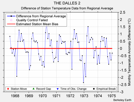 THE DALLES 2 difference from regional expectation