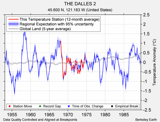 THE DALLES 2 comparison to regional expectation