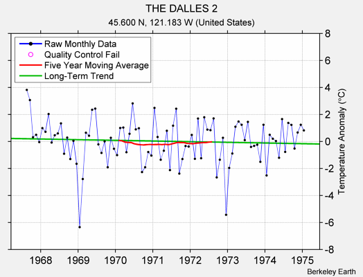 THE DALLES 2 Raw Mean Temperature