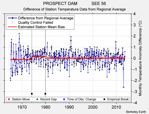 PROSPECT DAM            SEE 56 difference from regional expectation