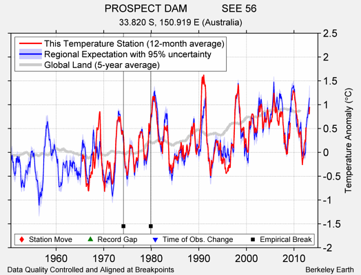 PROSPECT DAM            SEE 56 comparison to regional expectation