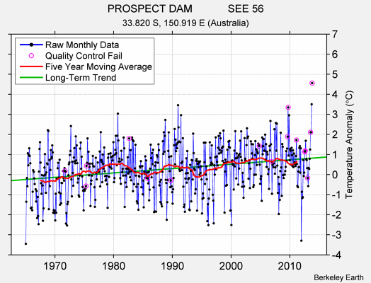 PROSPECT DAM            SEE 56 Raw Mean Temperature