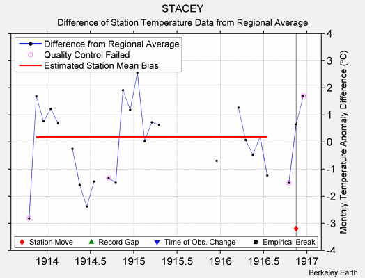 STACEY difference from regional expectation